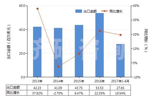 2013-2017年6月中國其他合成纖維長絲單紗（彈性紗線除外，未加捻或捻度每米不超過50轉(zhuǎn)）(HS54024990)出口總額及增速統(tǒng)計(jì)